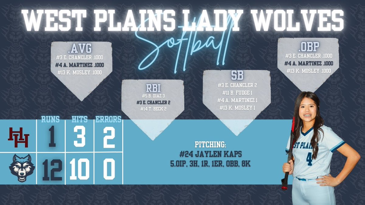 Your Lady Wolves pick up another win tonight!!! JV game ended short due to weather with a  2-2 tie. Back at Tuesday in Perryton! #ExcellenceInAction #HeckYABro

<a href="/WPlainsWolves/">West Plains High School</a> <a href="/WPHSbooster/">West Plains Athletic Booster</a> <a href="/CanyonAthDept/">CanyonISDAthletics</a> <a href="/PressPassSports/">Press Pass Sports</a> <a href="/TXPrepSoftball/">Texas Prep Softball</a> <a href="/NC10_Sports/">NewsChannel 10 Sports</a>