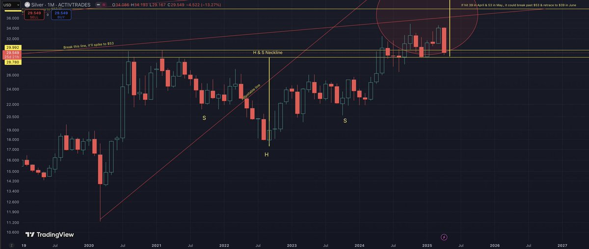 Silver medium term expected head &amp; shoulders neckline consolidation