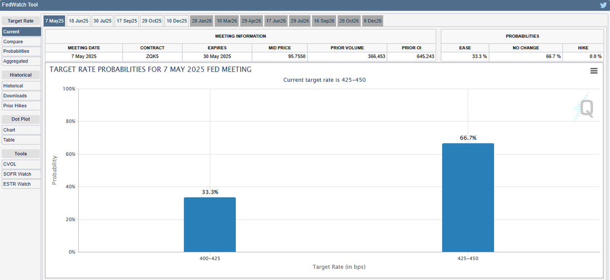 The odds of an interest rate cut at the May FOMC have soared to 33.3% 🚨