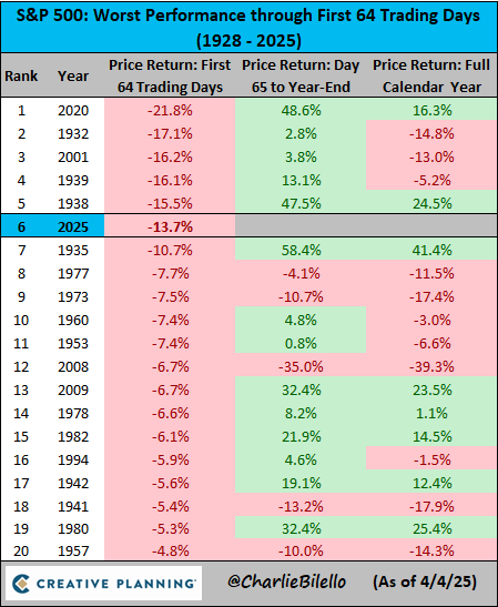 charliebilello's tweet image. The S&P 500 is down 13.7% in the first 64 trading days of 2025, the 6th worst start to a year in history. $SPX
youtube.com/watch?v=2gVCCf…