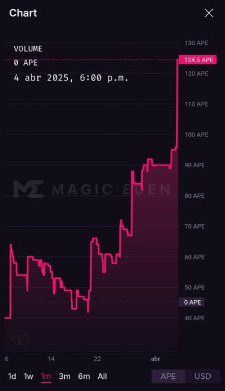The prophecy was true

Art is not revealed yet and true believers know what is coming

Those responsible for the masses returning to NFTs

And it's so early

It's simple; Apes on ApeChain 

🦍🟦 HIGHERRRR!!!

NFA