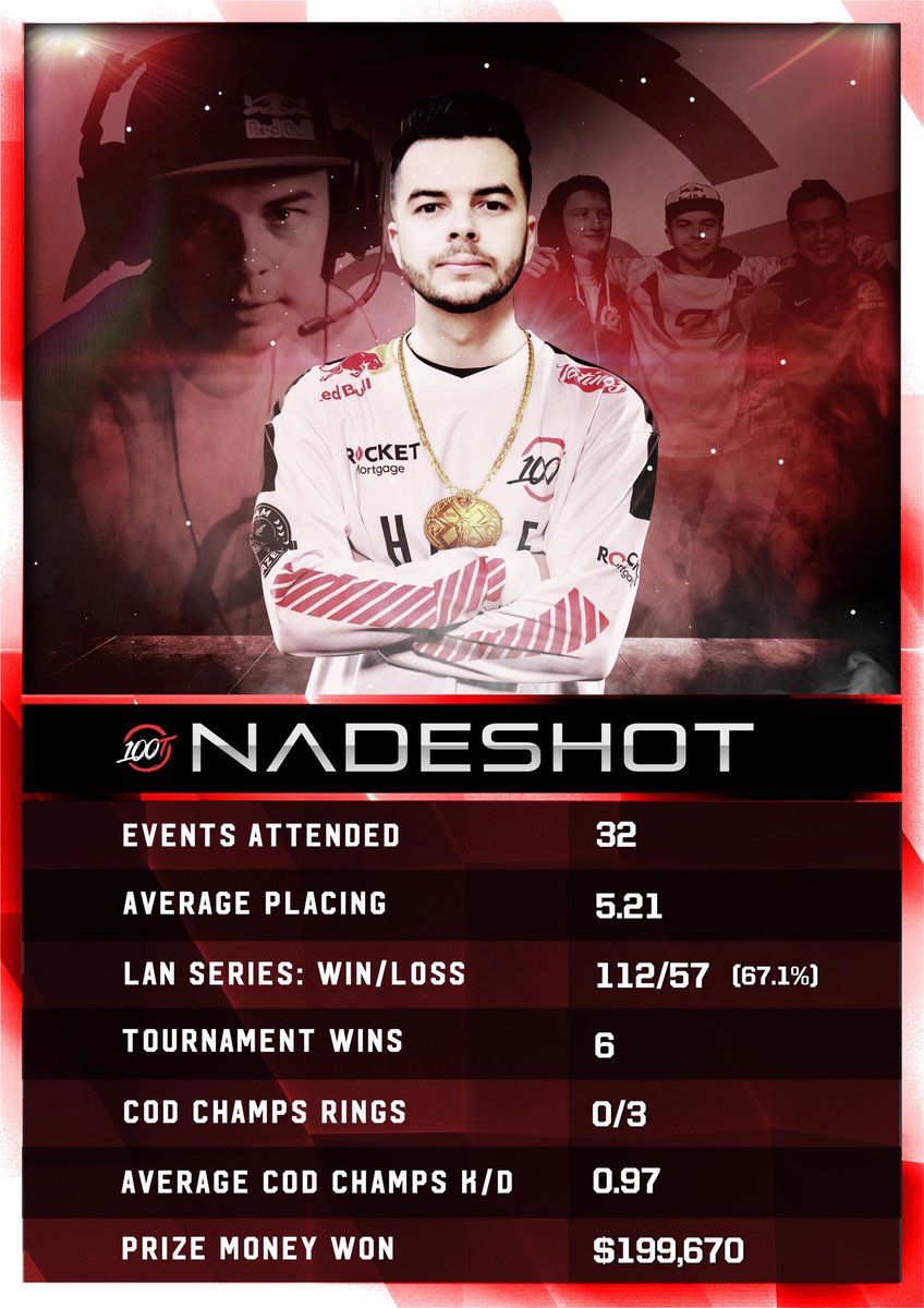 📆 10 years ago today, Matthew “Nadeshot” Haag retired from professional Call of Duty

“I’m thinking Thieves.”