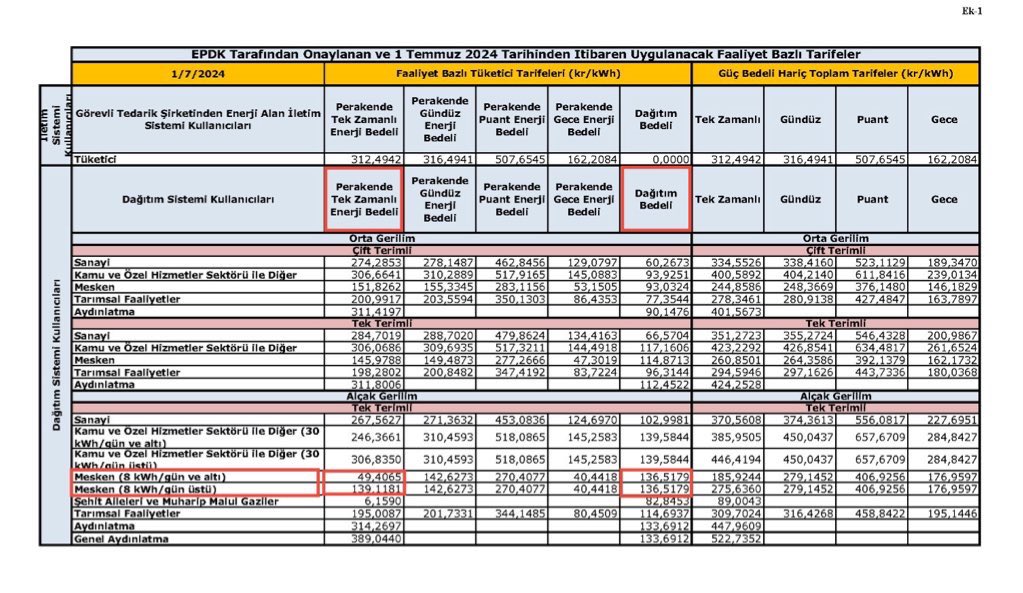 Yaparsa AK Parti yapar!

5 Nisan 2025 tarihi itibariyle;

AK Parti, aylık elektrik tüketimi 1.045 TL’ye kadar olan konut abonelerinin faturalarına %25 zam yaptı!

495 TL’lik elektrik faturası 619 TL’ye, 1.045 TL’lik fatura 1.307 TL’ye çıkıyor!

Türkiye’deki toplam konut abone
