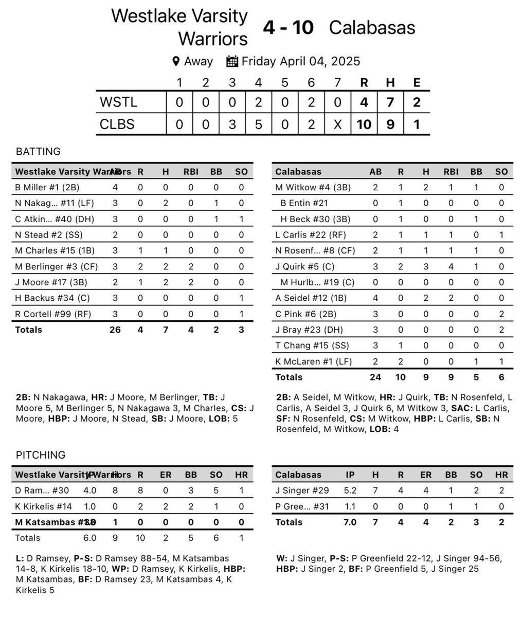 Series finale with Calabasas on the wrong side back at it tomorrow

D Ramsey 4IP 8H 0ER 5K
K Kirkelis 1IP 2R K
M Katsambas 1IP 1H

N Nakagawa 2H(2B)
M Berlinger 2H(HR) 2RBI 2R
J Moore 2H(HR) 2RBI R SB
<a href="/vcspreps/">VCS Preps</a>
<a href="/Tarek_Fattal/">Tarek Fattal</a>
<a href="/latsondheimer/">eric sondheimer</a>
<a href="/EliavAppelbaum/">Eliav Appelbaum 🎗️</a>
@haleymsawyer