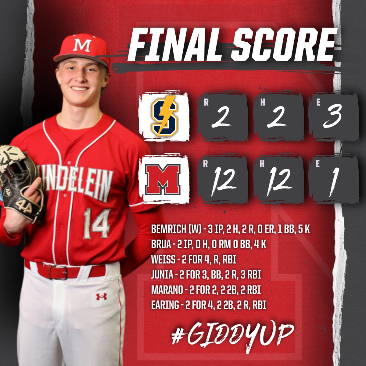 MundyBaseball's tweet photo. The bats come alive as The Stampede rolls to a 12-2 victory! #GiddyUp

Next up: Away at Grayslake North tomorrow morning at 10am. We'll see you there! https://t.co/CQT0wvhM28