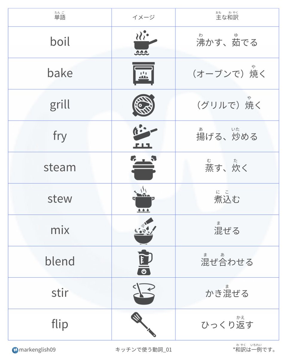 markenglish09's tweet photo. キッチンで使う動詞をまとめました。その1。 https://t.co/qpy0djFYrj