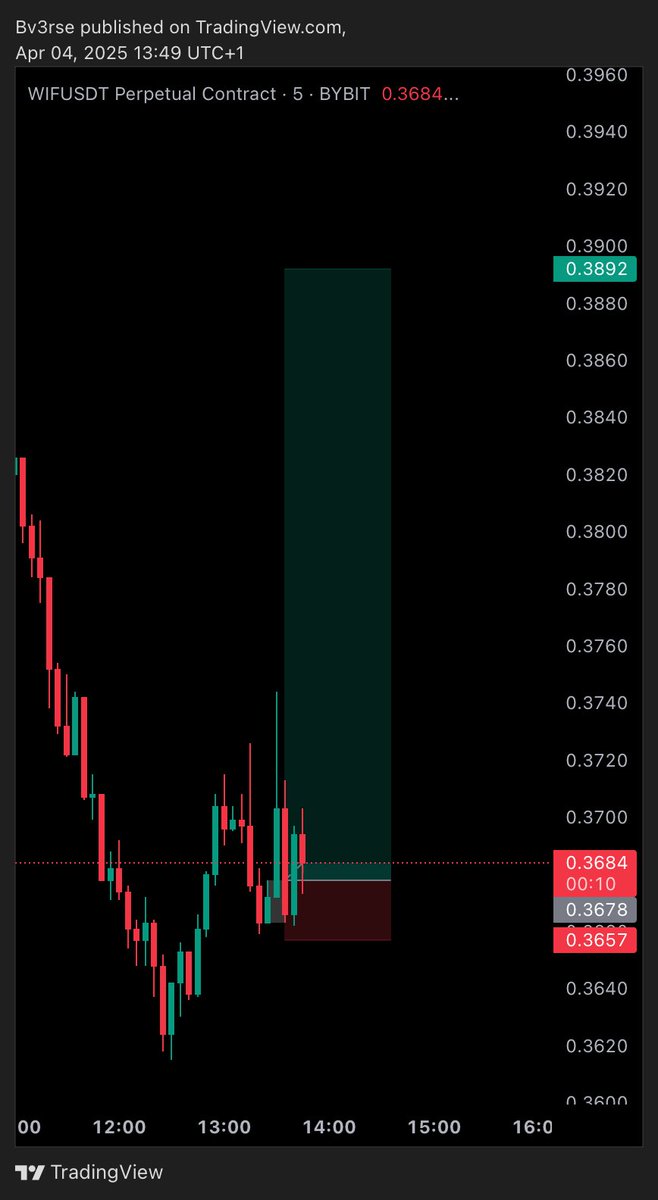 _bigb3n's tweet photo. wHy AlWaYs HiM 𓃵

10x on $WIF 🎯 

sAd BoYs ShAlL sMiLe AgAiN😔🥇

#3zpz #Fugen 🎰 https://t.co/oqPgViNojj
