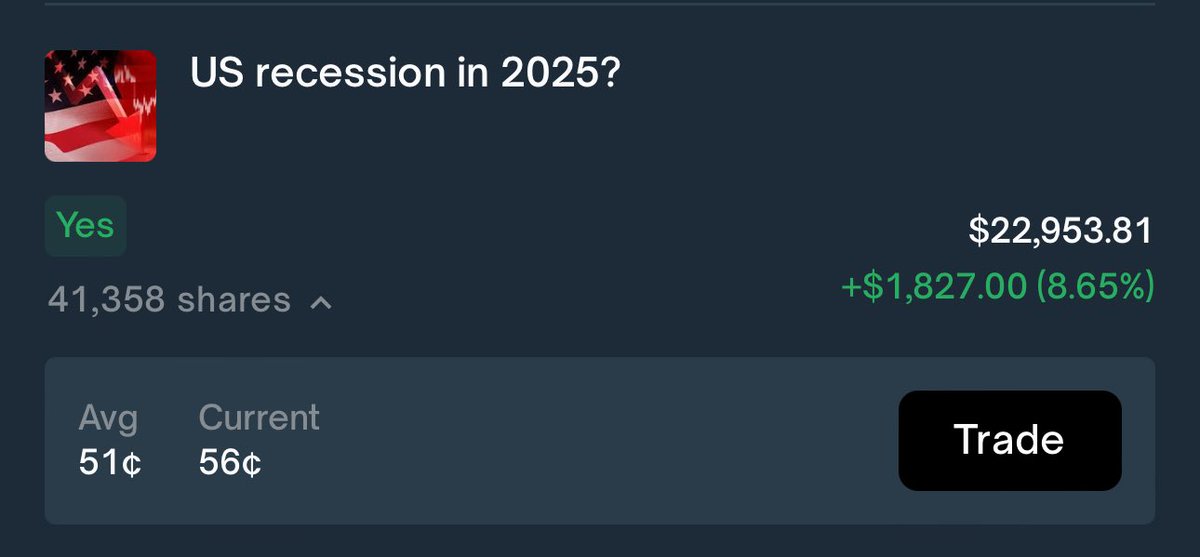 lockhubbets's tweet photo. Whale places 20k on US going into a recession in 2025 https://t.co/c9DAGZFbTJ
