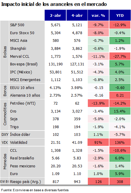Reacción a los aranceles: La bolsa de NY se hundió 10%, las tasas estadounidenses cayeron debajo de 4% por primera vez en meses y bajaron el petróleo y la soja. La volatilidad financiera es la más alta desde marzo de 2020.