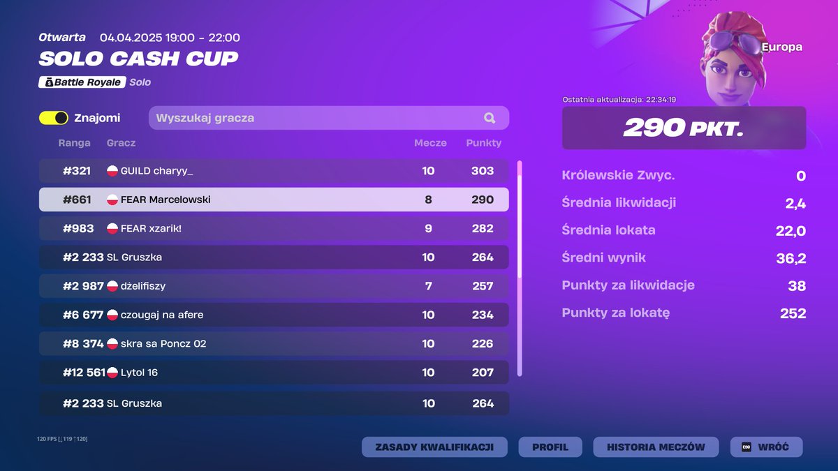 Didn't qualed by 2 points 🙃🔫 <a href="/fearhq/">FEAR</a>