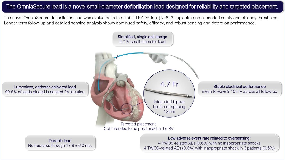 Europace Editor-in-Chief (@europaceeic) on Twitter photo ⚡️Highlights from #EHRA2025
🎯Performance of the Novel, Small-diameter OmniaSecure Defibrillation Lead: #LEADR Trial
📑doi.org/10.1093/europa…
<a href="/GiulioConte9/">Giulio Conte</a> <a href="/Dominik_Linz/">Dominik Linz</a> <a href="/FraSantoroMD/">Francesco Santoro, MD, PhD</a> <a href="/AndyZhangMD/">Xiaodong Zhang (Andy), MD, PhD, FHRS, FACC</a> <a href="/DavideMei93/">Davide Mei</a> <a href="/marcovitoloMD/">Marco Vitolo Ⓜ️</a> <a href="/LuigiDiBiaseMD/">Luigi Di Biase</a> <a href="/escardio/">European Society of Cardiology</a> <a href="/EHRAPresident/">EHRAPresident</a> ⚡️Highlights from #EHRA2025
🎯Performance of the Novel, Small-diameter OmniaSecure Defibrillation Lead: #LEADR Trial
📑doi.org/10.1093/europa…
<a href="/GiulioConte9/">Giulio Conte</a> <a href="/Dominik_Linz/">Dominik Linz</a> <a href="/FraSantoroMD/">Francesco Santoro, MD, PhD</a> <a href="/AndyZhangMD/">Xiaodong Zhang (Andy), MD, PhD, FHRS, FACC</a> <a href="/DavideMei93/">Davide Mei</a> <a href="/marcovitoloMD/">Marco Vitolo Ⓜ️</a> <a href="/LuigiDiBiaseMD/">Luigi Di Biase</a> <a href="/escardio/">European Society of Cardiology</a> <a href="/EHRAPresident/">EHRAPresident</a>