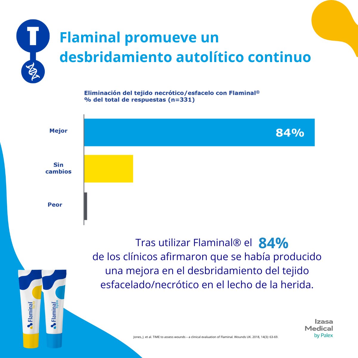 Ulcerasnet's tweet photo. Flaminal está diseñado para proporcionar una acción #antimicrobiana de amplio espectro, #absorber el exudado y generar un ambiente húmedo en la #herida, protege la herida de la formación de biofilm #heridascrónicas #quemaduras #heridasagudas @IzasaMedical
https://t.co/RQsnQ15PLE