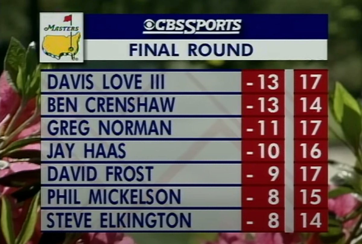 Doing some research today on the 1995 Masters, and it is truly insane that Phil ...

1. Is on this leaderboard from *1995* AND
2. Finished T2 at the Masters two years ago in *2023.*

That should not be possible.

Extraordinary (and underrated) career.