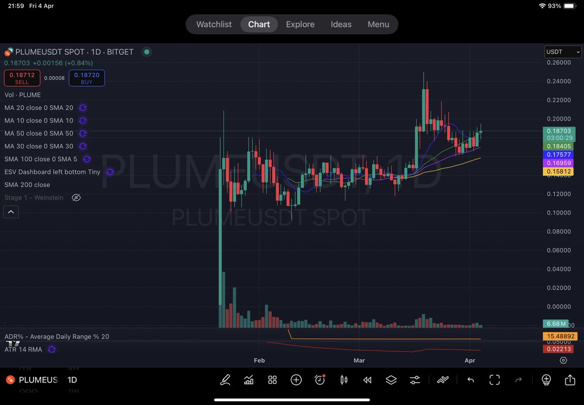 AtTheCharts's tweet photo. No one can tell me $PLUME doesn’t look great. https://t.co/vi0ZbUcwuW