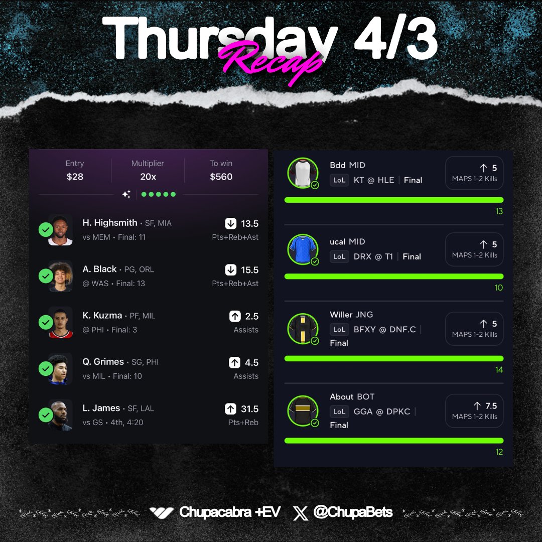 ChupaBets's tweet photo. ❄️ Thursday 4/3 Recap ❄️
     
     ✅ #Betr 20x 💰🦅 
     ✅ #PrizePicks + #Underdog green 🥬
 
❤️‍🔥 Use code "FIVE" for $10 off Premium  

⭐️ Join the Chupacabra +EV Discord  
     - https://t.co/dkVpIIerLB 

#GamblingX #GamblingCommunity https://t.co/DtNgclPvSP