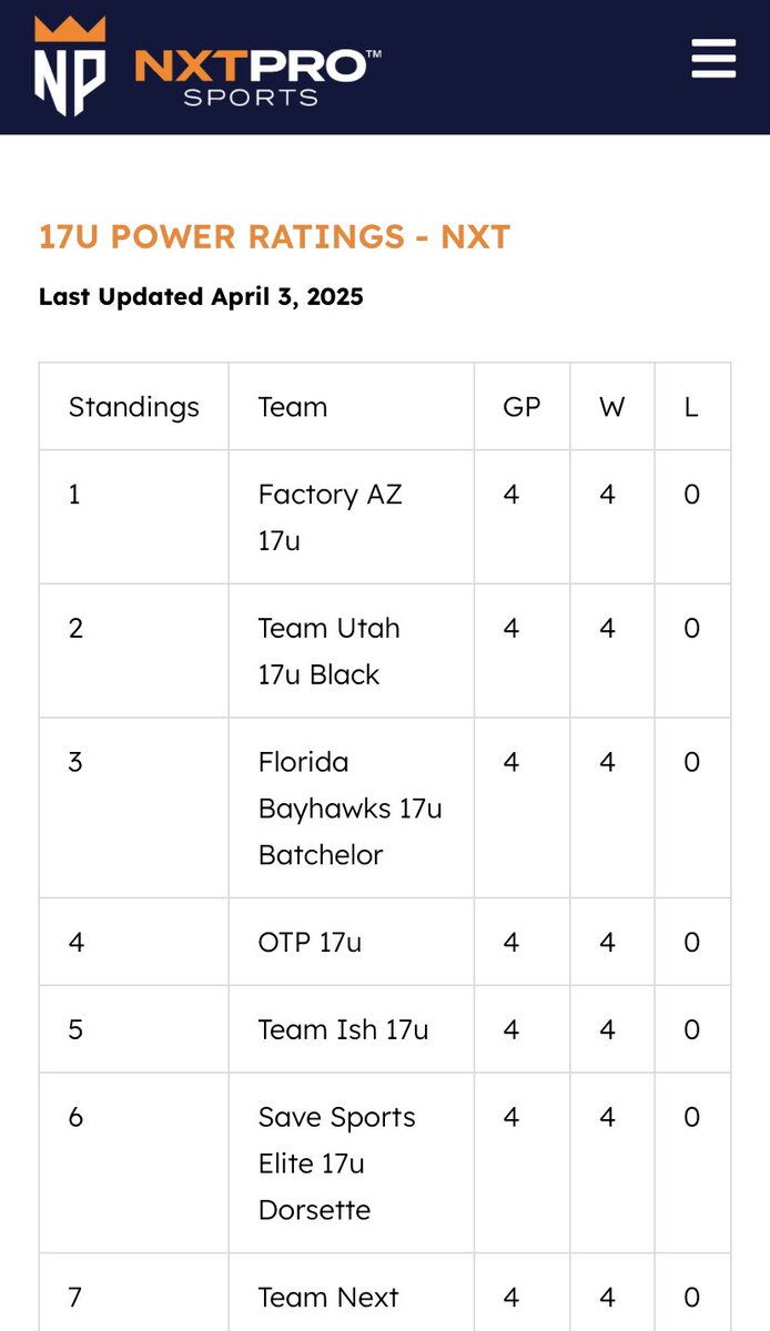 Factory 🏀 (@factorybball) on Twitter photo It wasn’t posted anywhere on social media. Just like last year. But, after 1st wk, we are #1 ranked <a href="/PRO16League/">PRO16/NXTPRO League</a> nxt team. Next stop, Denver session 5. We’ll see how they change over next month. It wasn’t posted anywhere on social media. Just like last year. But, after 1st wk, we are #1 ranked <a href="/PRO16League/">PRO16/NXTPRO League</a> nxt team. Next stop, Denver session 5. We’ll see how they change over next month.