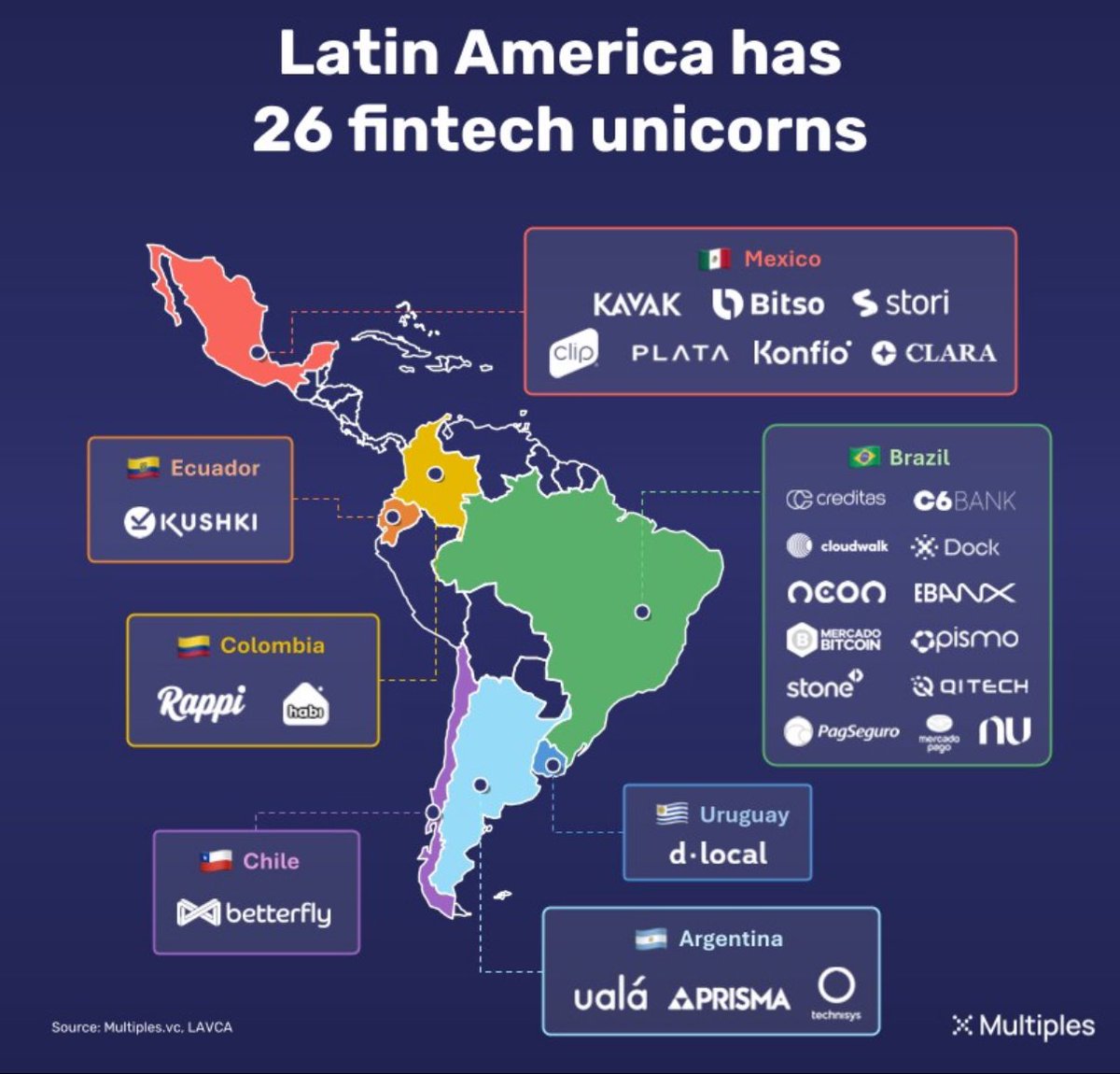 FinTech unicornio in Latam