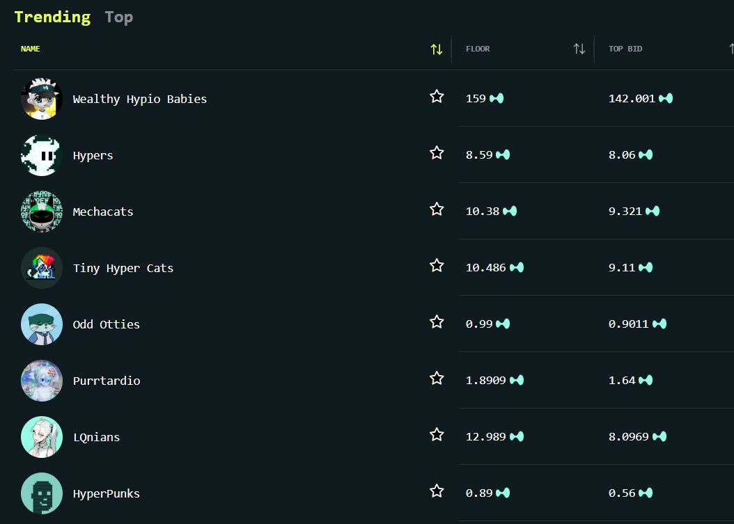 hyperliquid chain onboarding #3. NFT

we’ve talked about defi and how to start your journey, now let’s look at the nft side of <a href="/HyperliquidX/">Hyperliquid</a>.

nfts on hyperliquid are already selling for 50–80+ $HYPE. 

liquidity is still thin, but that’s where early edge comes from.