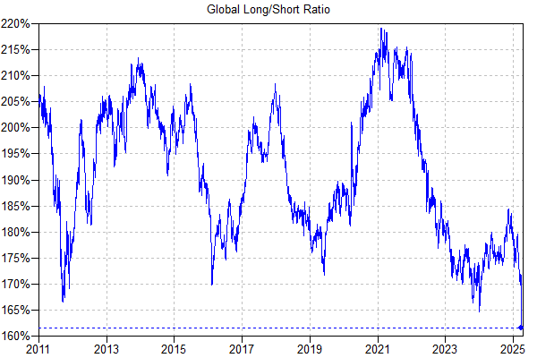 And there is the capitulation: L/S ratio lowest on record