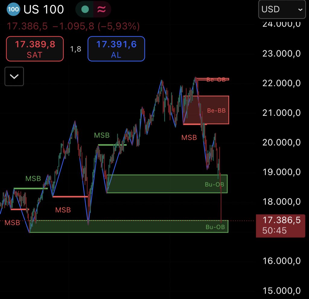 #Us100 

📍2024 nisan ve ağustos başında yükselişe başladığı seviyeye yeniden geldi.

16965 - 17400 seviyesi ilk yeşil alan. Burada ben 100 puan aralıklı buy limit koydum. 16965 altında günlük kapatırsa stop edeceğim. Burası kırılırsa 14k yolculuğu başkar. Ben şahsen buna çok