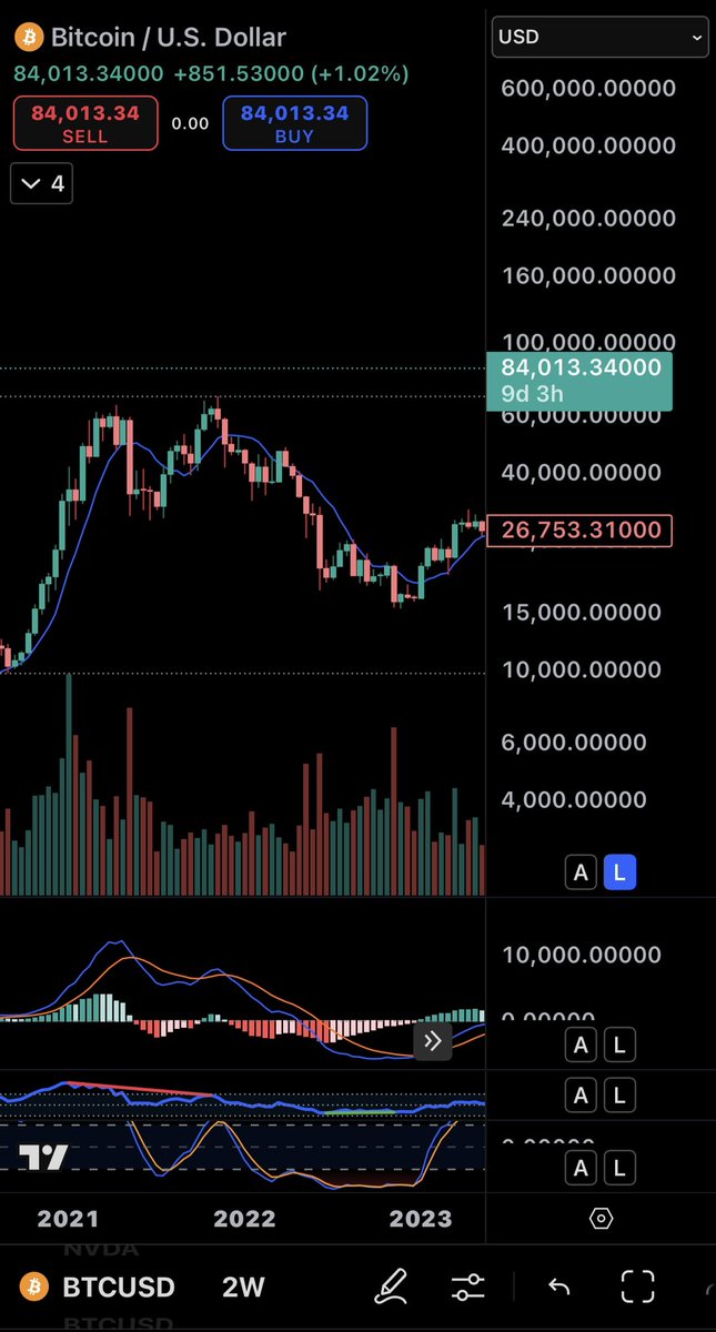 aducarrabh's tweet image. These fractal patterns on #BTC  are fascinating. 2W chart from 2021-2023 vs 3 day chart from Sept 2024-Today. Nearly identical.