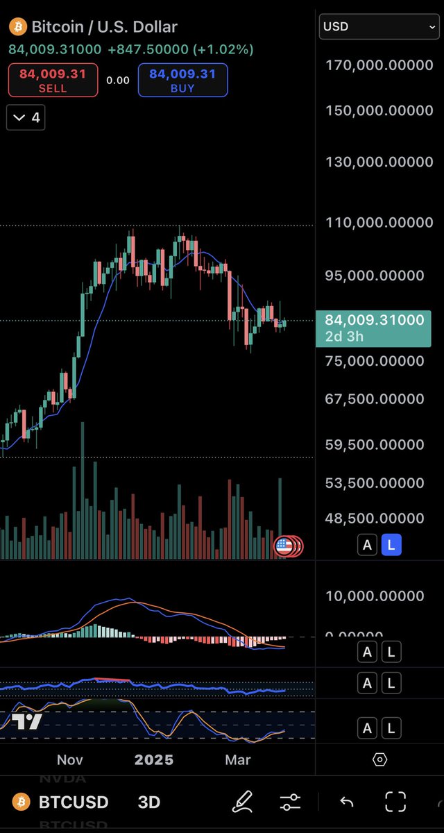 aducarrabh's tweet image. These fractal patterns on #BTC  are fascinating. 2W chart from 2021-2023 vs 3 day chart from Sept 2024-Today. Nearly identical.