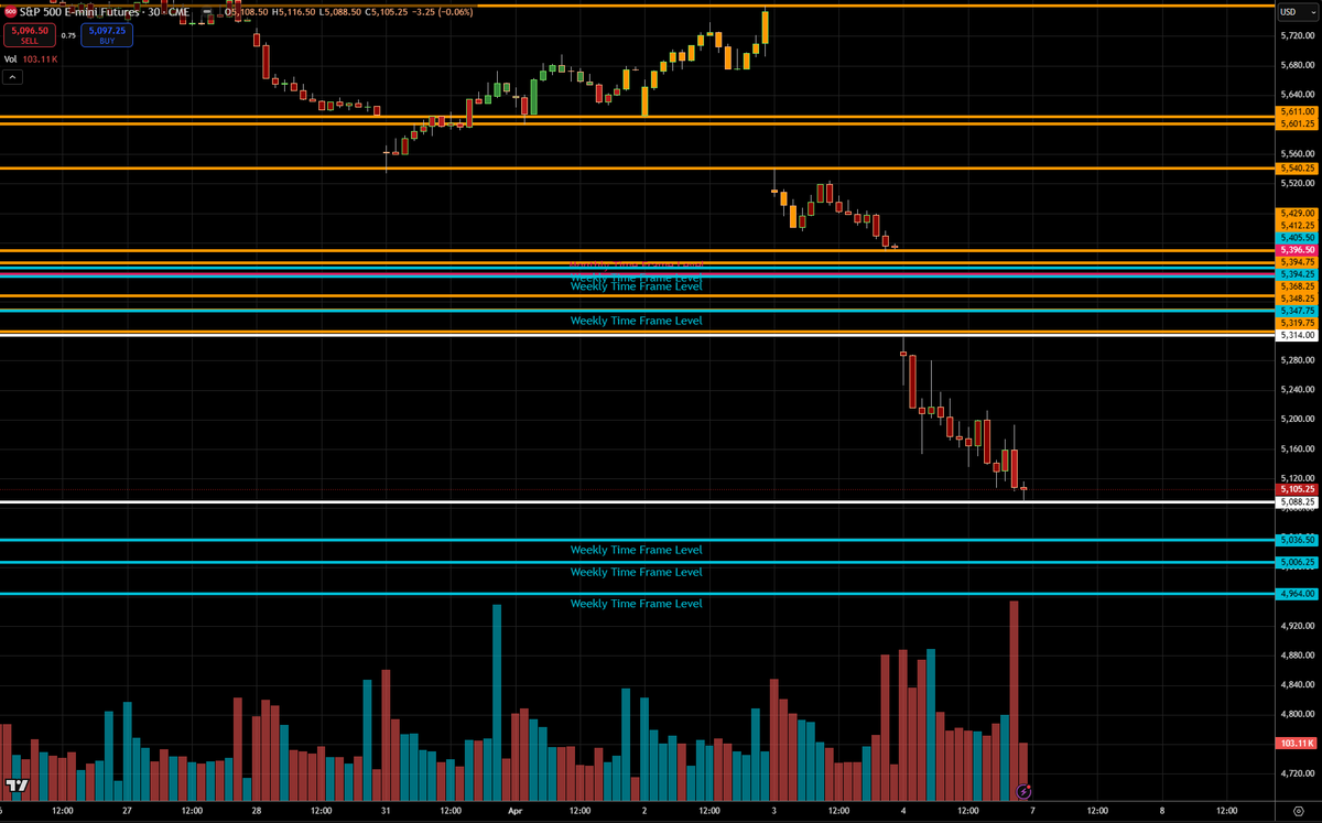 EclipseOLiquid's tweet photo. ***4/04/2025 Daily ES Recap***

🧠 Session Overview:

Second Straight Trend Down Day – Panic Flush into Weekly Levels

The selling continued with intensity as ES followed Thursday’s major breakdown with another aggressive trend day lower. Key supports failed early, triggering a cascade of liquidation that brought price deep into untested higher time frame territory. The session closed at the dead low on elevated volume, marking a potential exhaustion move or start of a new trend leg.

🔍 Key Developments:

Opening Drive:
Price opened just under 5300, attempting a small bounce but quickly reversed, accelerating once 5319.75 and 5306.50 were lost. The lack of responsive buyers confirmed panic conditions.

Midday Rotation:
A failed attempt to stabilize near the 5280–5240 shelf gave way to a steady pressure drop. No relief bounces developed—each minor push was aggressively sold.

Afternoon Action:
The final hour brought another liquidation wave, closing the session at 5105.25—well below major weekly support levels and on the heaviest volume spike since April 1.

🌐 Market Context:

The shift from a bullish three-day rally into back-to-back trend days down confirms a major sentiment reversal. All gains from the March 31–April 2 move have been wiped out in under 48 hours. Price now trades well below multiple weekly HVNs and is entering deeper demand territory not tested since February. Buyers failed to defend any major level today, and the high closing volume suggests forced liquidation or institutional rebalancing—either scenario poses risk of continuation or a sharp reversal trap next session.

📊 Major Support & Resistance Levels to Watch:

🔺 Resistance Zones:

5197–5215 – Breakdown shelf; prior structure zone.

5280–5319.75 – First major supply zone if bounce begins.
5347.75 – March swing low, now confirmed resistance.
5396.25 – Key HVN + failed bounce level.

🔻 Support Zones:

5105.25 – Session low; weak structure close.

5036.50 – Weekly HVN and major historical shelf.

5006.25 – Round number magnet and buyer defense zone.

4964.00 – Higher time frame structural support; last tested in Feb.

🔭 Outlook for Next Session (April 5, 2025):

Holding below 5197 favors downside continuation into the 5030s–5006.

Reclaiming 5215–5280 would trap shorts and create snapback potential.

Break of 5036.50 opens a fast flush toward 4964 and even 4925 levels.

📌 Bias: Bearish

📍 Key Decision Zone: 5197–5215 → First test for responsive sellers or failed auction.

📍 Breakdown Trigger: 5036.50 → Acceleration likely if this key shelf fails.

#ESFutures #EminiSP500 #SP500 #FuturesTrading #Trading #StockMarket #DayTrading #Investing #Finance #Markets #TechnicalAnalysis #Traders #MarketAnalysis #WallStreet #SwingTrading #OptionsTrading #Futures #StockTrading #TradeIdeas #MarketTrends #ES_F #SPX #IndexFutures #TradingStrategy #FinancialMarkets #Emini #MarketNews #Investors #TradingTips #BullMarket #BearMarket #PriceAction #ChartAnalysis #Money #Wealth #RiskManagement #TradingPsychology #MarketUpdate #Stocks