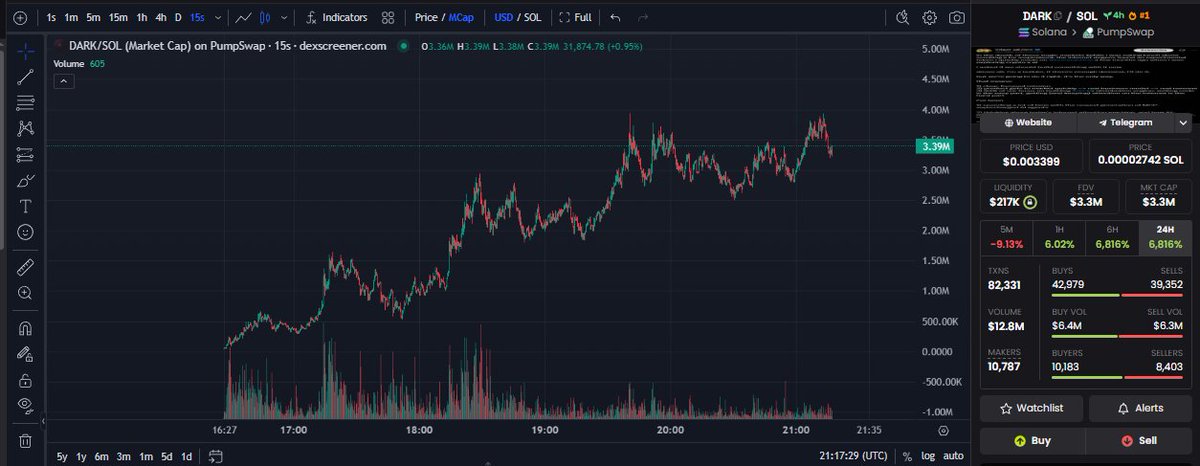 doontp's tweet photo. $DARK
@marginfi's Ceo @edgarpavlovsky has  launched this  coin 4mo ago, but sent only today
#DARK was created while exploring "crypto x AI,"
Very bullish on that coin, dev will continue building this

8BtoThi2ZoXnF7QQK1Wjmh2JuBw9FjVvhnGMVZ2vpump https://t.co/pPa1EitWU1