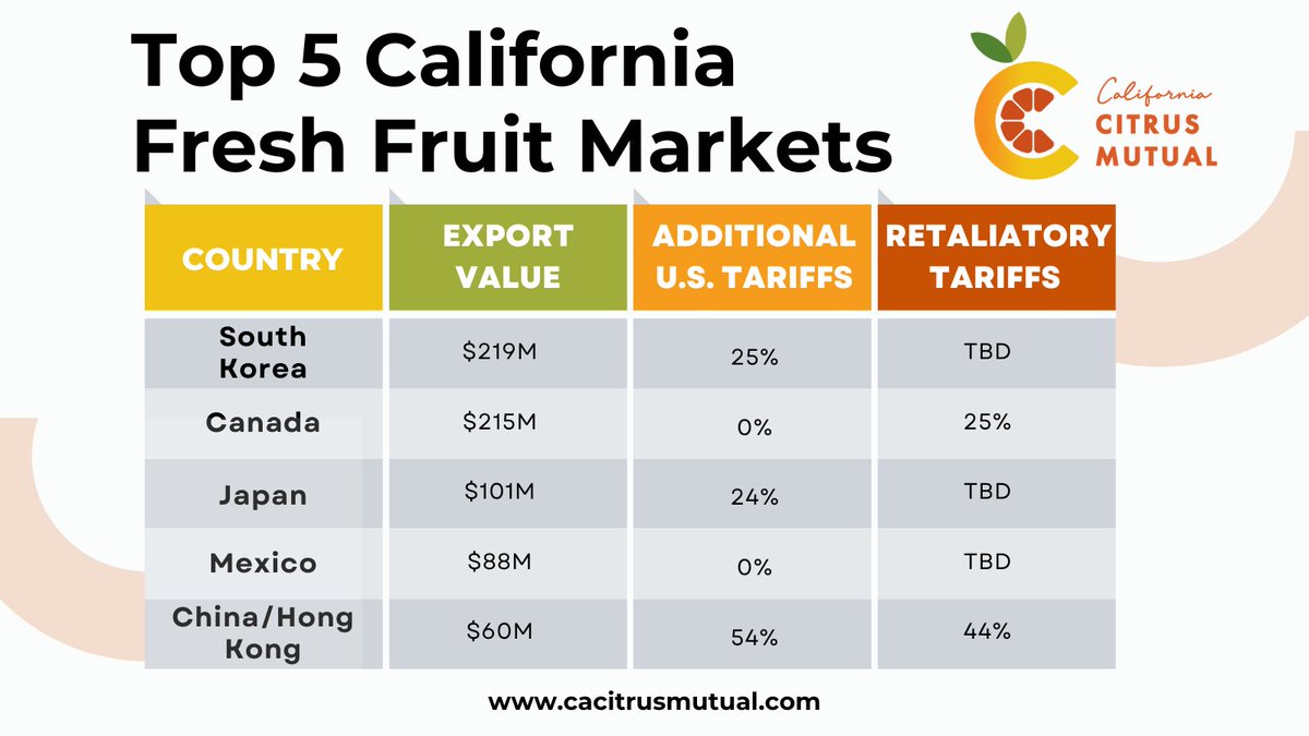 CCM staff are working to keep our members apprised of updates relating to tariffs on relevant export markets.

Here is where things stand currently. We will provide more information as it becomes available.