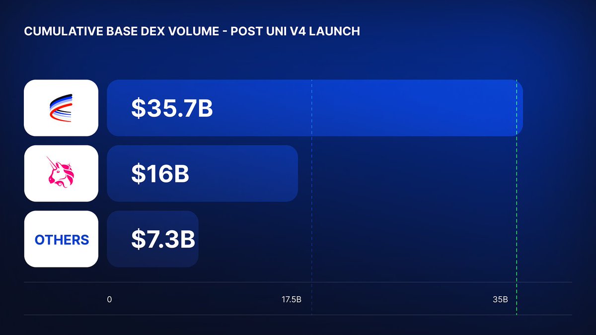 Since Uniswap V4 launched ~2 months ago: Aerodrome has only grown in  dominance—generating >2X the volume of Uniswap and 5X all others on @base.