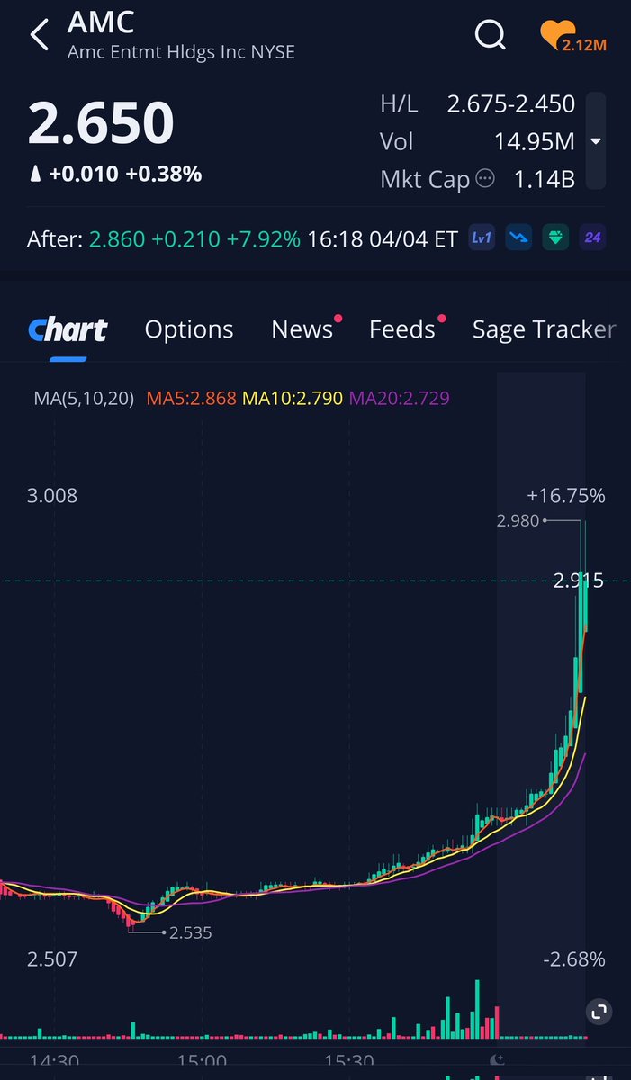 BossBlunts1's tweet photo. Stocks have lost $10 TRILLION since Trumps inauguration as he crashes equities on purpose ☎️

📈 Gamestop GREEN today, and AMC NOW GREEN in After Hours❗️

MAG 7 🔥 SALE in effect!

Can you say basket of securities? 

AMC moving up to match GME's green day in the After Hours https://t.co/1tatb9fuCN