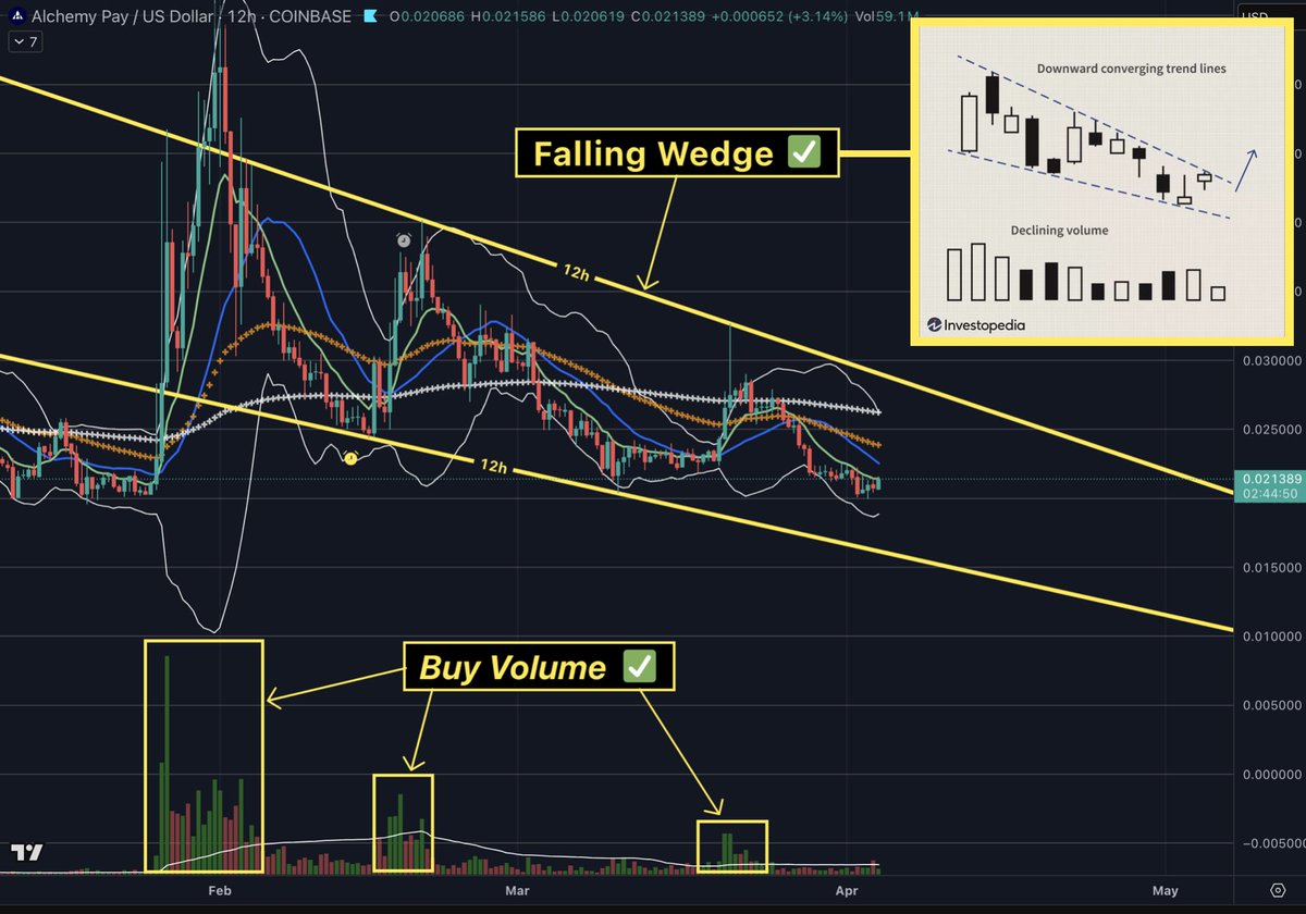 $ACH

As we wait for the Weekly chart to play out (re: my previous post included below)...

We can zoom in to the 12h chart and see a textbook FALLING WEDGE bullish chart pattern. 💪👁️👁️👇

⌛️🚀🚀🚀