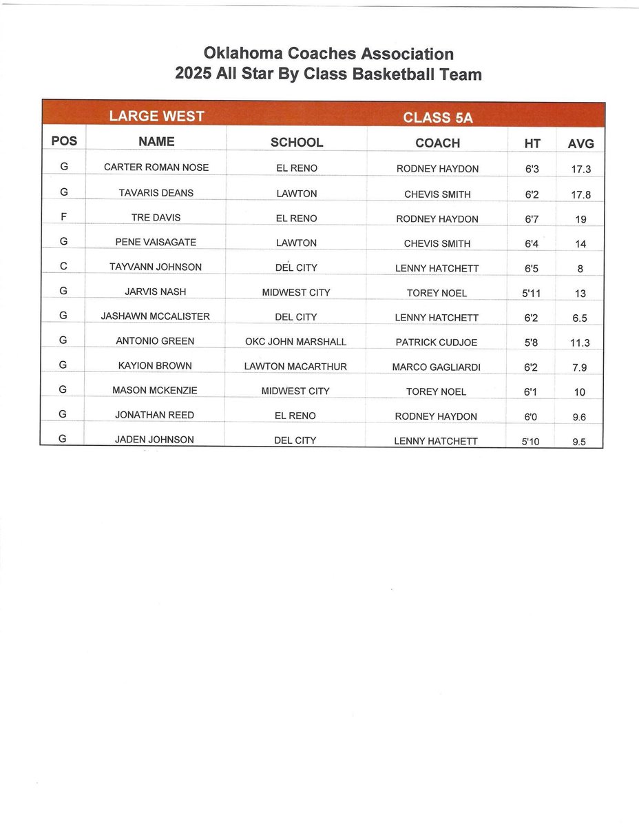 Oklahoma Coaches Association tweet media