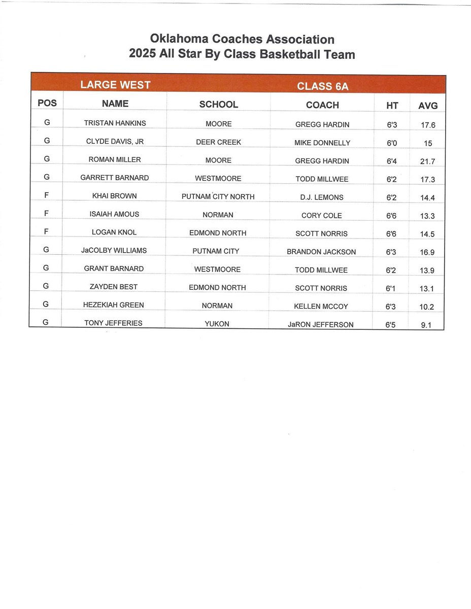 Oklahoma Coaches Association tweet media