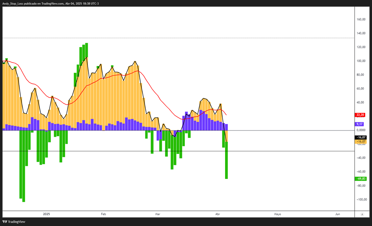 AndyStopLoss1's tweet photo. Manos grandes (violeta) comprando $SPY, manos débiles (verde) huyendo como ratas por tirante https://t.co/Og4sFqGFYs