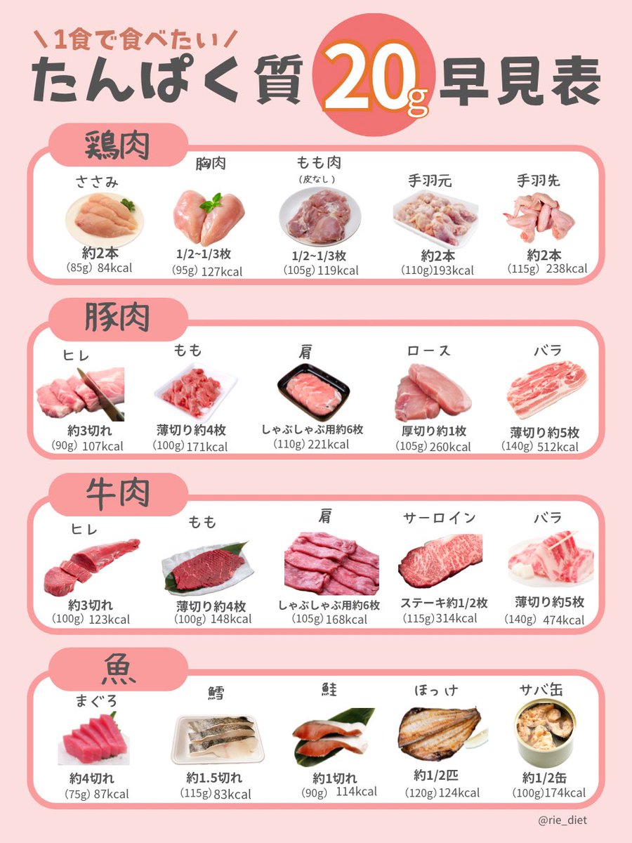 ダイエット中、たんぱく質はこまめにとりたいところ。一食分の目安をまとめたので参考にしてね。