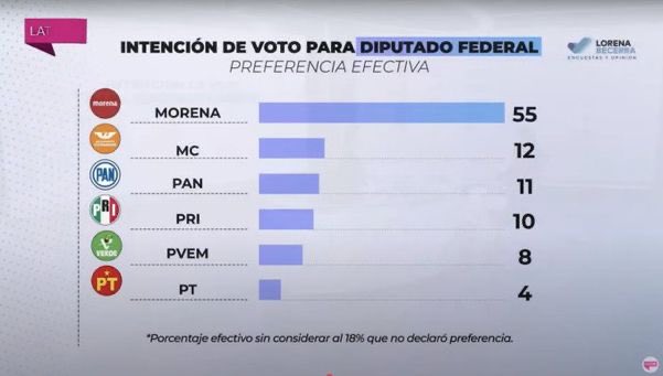 Esta es la realidad nacional 
.
Al mexicano promedio no le interesa la inseguridad, asesinatos, cobro de piso x desabasto de medicinas 
.
Si le dan 3,000 pesos al mes, votará por Morena 
.