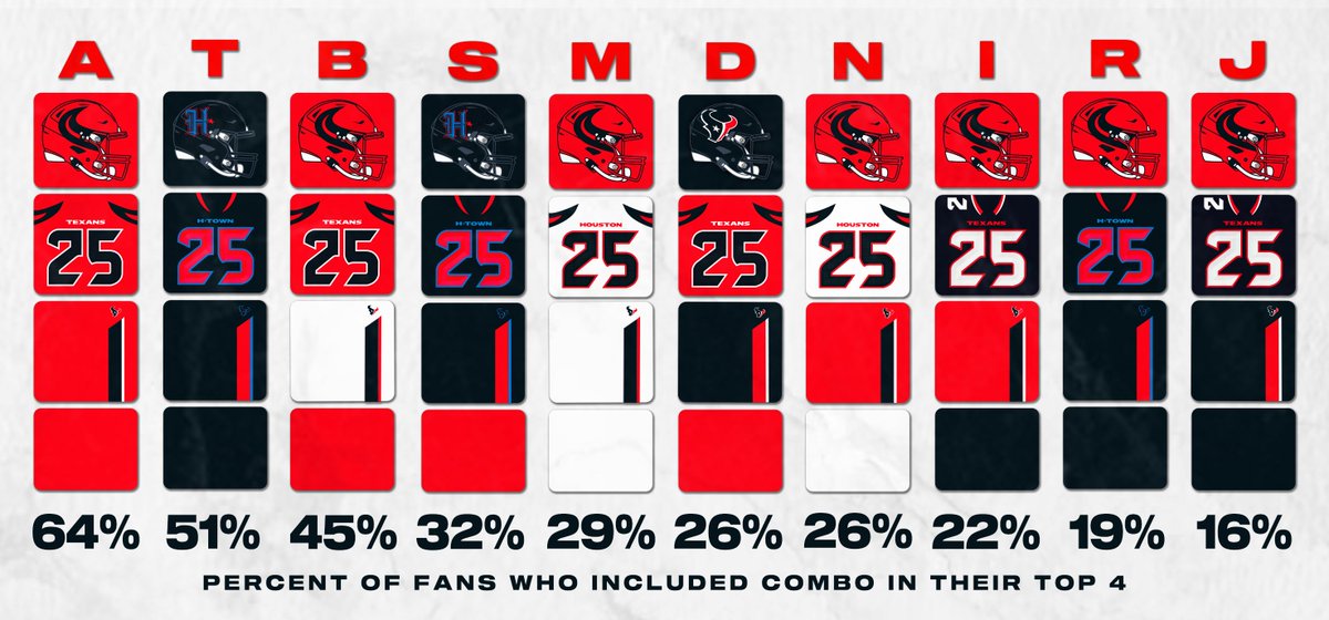 Y'all have spoken! Here are the top alternate uniform combos that you want to see👇

<a href="/HoustonTexans/">Houston Texans</a> take notes