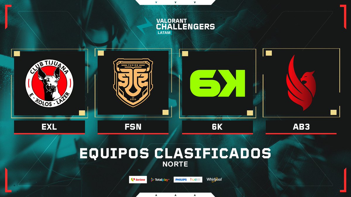 VALORANT Challengers LATAM (@vcl_latam) on Twitter photo 🚨 EQUIPOS CLASIFICADOS 𝙥𝙡𝙖𝙮𝙤𝙛𝙛𝙨 #VCLLAtam NORTE:
🔰 <a href="/exoloslazer/">E-Xolos LAZER</a>
🔰 <a href="/fusionfsgg/">FUSION</a>
🔰 <a href="/SixKarmaEsports/">Six Karma | Ola 🌊💚</a>
🔰 <a href="/AB3_Esports/">AB3 ESPORTS</a>
<a href="/WhirlpoolMX/">Whirlpool México</a> | #PhilipsHue | #SorianaGG | <a href="/totalplaymx/">Totalplay</a> 🚨 EQUIPOS CLASIFICADOS 𝙥𝙡𝙖𝙮𝙤𝙛𝙛𝙨 #VCLLAtam NORTE:
🔰 <a href="/exoloslazer/">E-Xolos LAZER</a>
🔰 <a href="/fusionfsgg/">FUSION</a>
🔰 <a href="/SixKarmaEsports/">Six Karma | Ola 🌊💚</a>
🔰 <a href="/AB3_Esports/">AB3 ESPORTS</a>
<a href="/WhirlpoolMX/">Whirlpool México</a> | #PhilipsHue | #SorianaGG | <a href="/totalplaymx/">Totalplay</a>