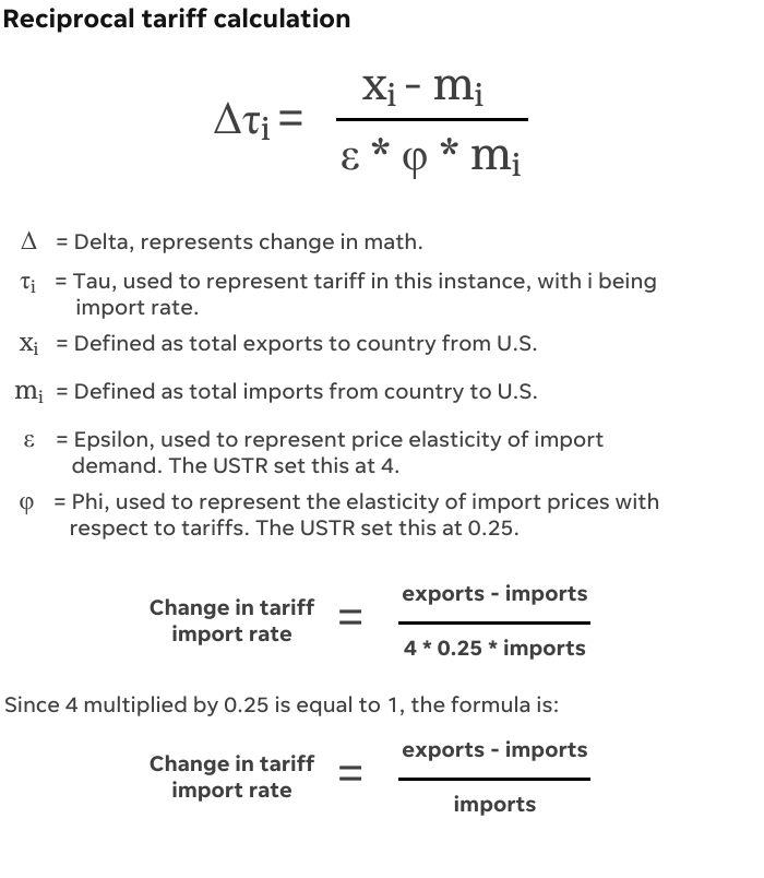 Broke down the formula used to calculate Trump's tariffs in a story: usatoday.com/story/graphics…
