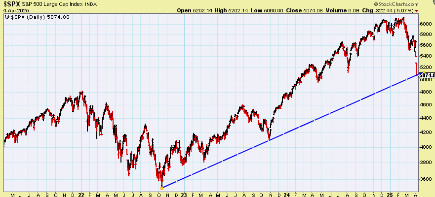 ChartTAGuy's tweet image. $SPX closed at support, if it holds or not remains to be seen! 🤞  $SPY