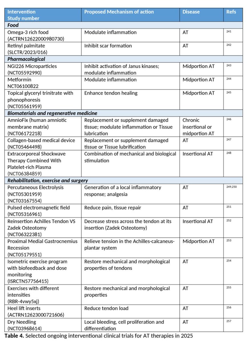 DavidMackeyDPT's tweet image. Achilles tendinopathy 🦶🏼
▪️Epidemiology
▪️Mechanisms/pathophysiology 
▪️Diagnosis and differential diagnosis
▪️Prevention 
▪️Management
Traweger et al. (2025)
ora.ox.ac.uk/objects/uuid:1…