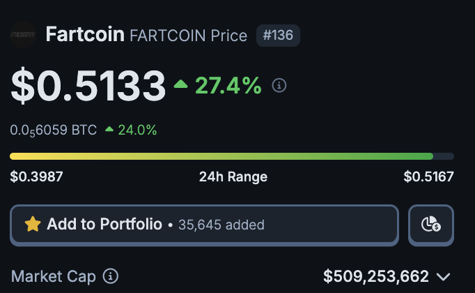 TaikiMaeda2's tweet photo. Investors flee to Fartcoin as a safe haven ass-et https://t.co/k2pfZBZilu