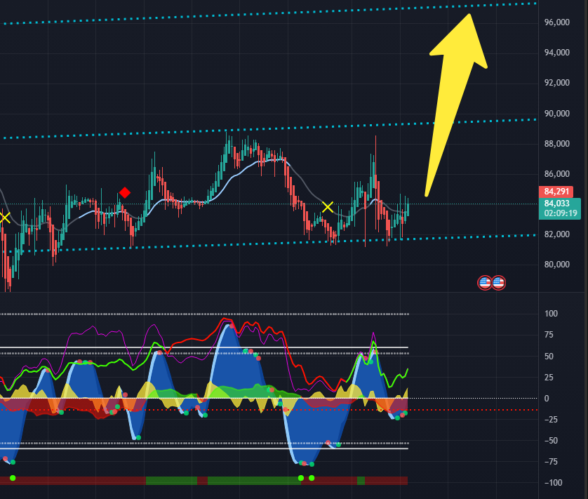 RealCryptoFace's tweet photo. Bottom is in folks, So many mid - higher time frames lookin good, Support held during todays dump
BOTTOM IS IN BOYS AND GIRLS https://t.co/mXrjRYMHvr