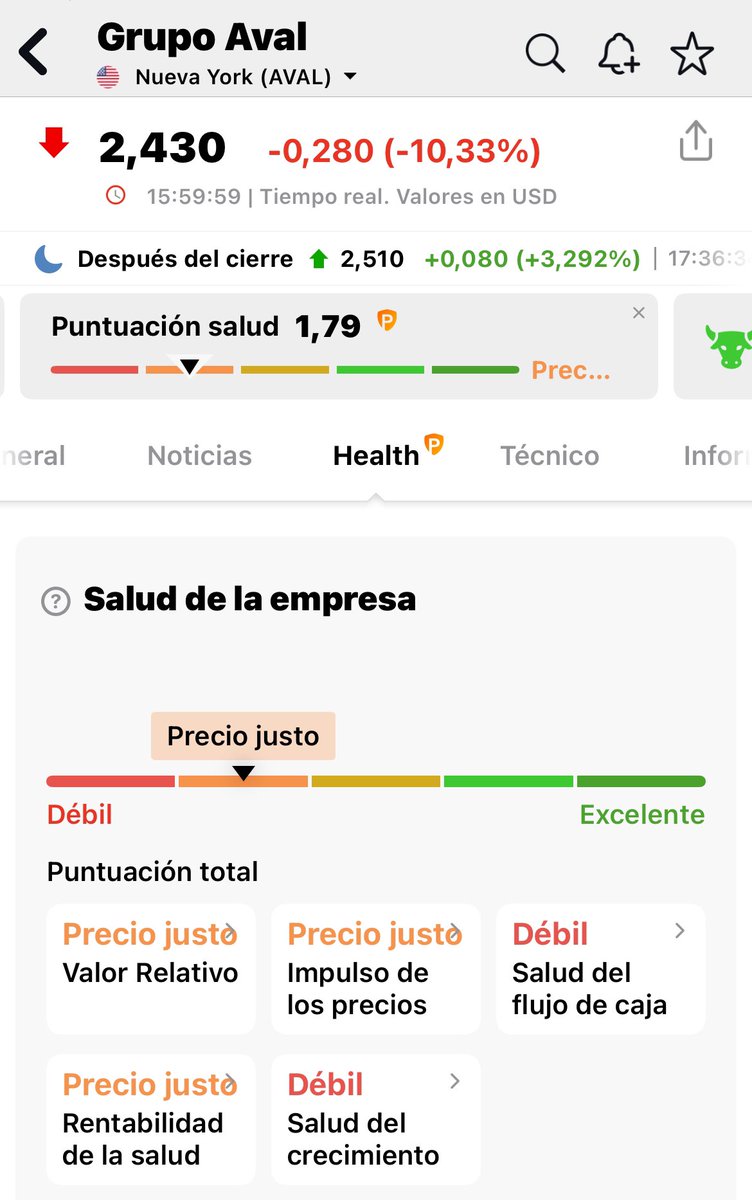 fabiotarud's tweet photo. Salud del @grupoaval es DEBIL segun Investing. Solo hoy la accion bajo mas de un 10%. https://t.co/eCXgmU7H7I