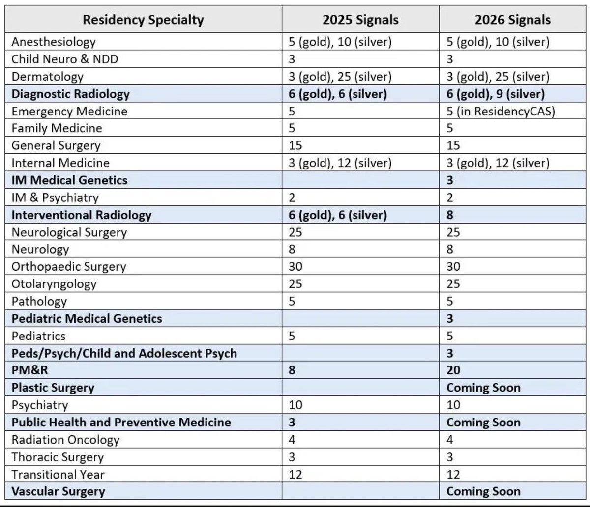 Update: 2026 Diagnostic Radiology applicants will now receive 6 gold and 9 silver signals #futureradres
