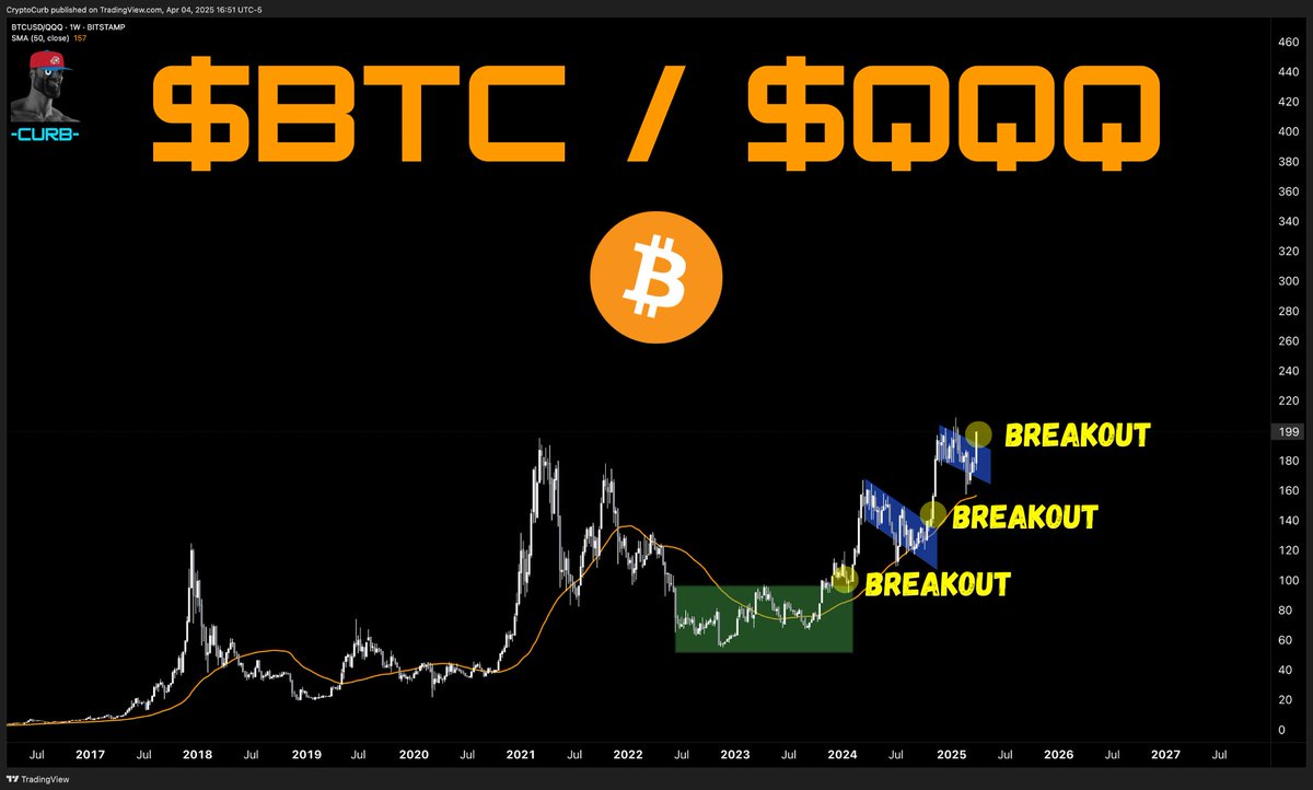 BTC / $QQQ this is a very bullish chart. bitcoin is clearly de-coupling  from the stock market and is proving to be a safehaven asset in times of  uncertainty with tariff FUD.