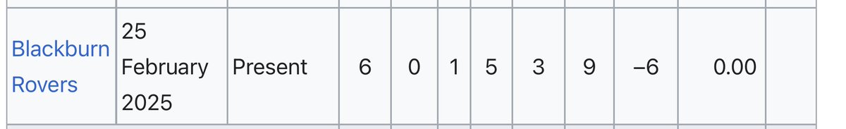 Dom_Hop's tweet image. Valérien Ismaël is a fraud. His record speaks for itself. All he could do was blame injuries during his post match interview, yet Eustace suffered similar levels of injuries but still managed to put a team out that fought for the badge 🌹

#EverybodyOUT #EnoughIsEnough #Rovers