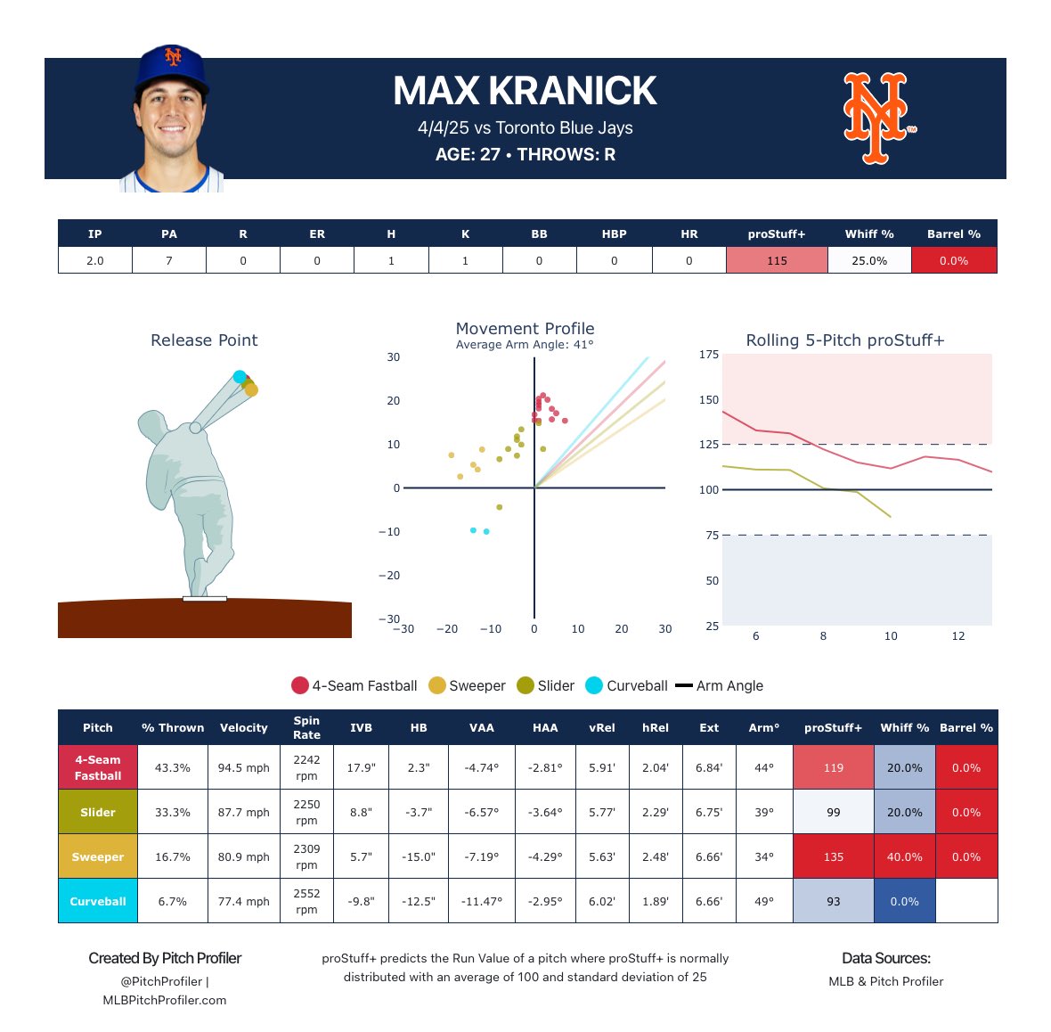 pitchprofiler's tweet photo. Max Kranick slammed the door on a shutout for the Mets today, flashing the filthiest fastball/sweeper combo on the entire East Coast https://t.co/FuMI1OE0zs