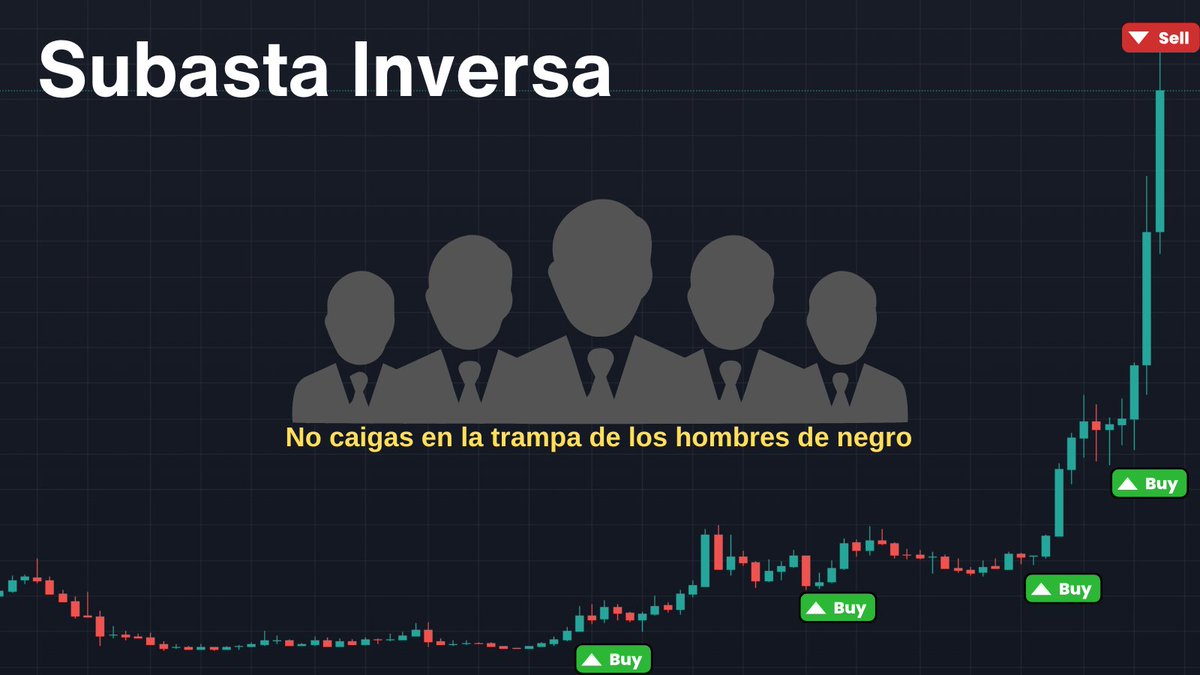 MiCryptoMundo's tweet photo. 🚨 ¿Sabías que algunos traders usan una "subasta inversa" para manipular el mercado y atraerte a sus trampas?

En este hilo te explico cómo funciona esta táctica y cómo puedes protegerte para no caer en ella. 

Continua 👇

¿Qué es una Subasta Inversa? 

Los "hedgers" y "commercials" (traders profesionales) suben los precios 📈 o los bajan📉 para atraer al publico.

Si suben el precio, su objetivo es VENDER. 

Quieren que entres pensando que "el mercado seguirá subiendo"

Pero es una trampa.

El Papel del FOMO 
A medida que el precio sube, el FOMO (miedo a perderte la oportunidad) te golpea. 

Piensas: "¡Esto va a seguir subiendo, tengo que entrar ya!"

Ellos lo saben. 

Te están atrayendo para que tomes el otro lado de su operación. 

Y cuando estás dentro…

La Trampa Final 
Una vez que el público entra, estos traders ejecutan una orden masiva que revierte el mercado. 

El precio colapsa, y tú quedas atrapado en una posición perdedora. 

Ellos ya vendieron en la cima, y ahora están comprando barato.

¿Cómo Protegerte?

✅No te dejes llevar por el FOMO.
✅Analiza el mercado con cabeza fría: ¿hay un patrón claro o solo ruido?
✅Usa stop-loss
✅Gestiona tu riesgo. 

🧠La disciplina es tu mejor arma.

El mercado está lleno de tácticas como esta "subasta inversa". 

💡Los traders profesionales saben cómo jugar con tus emociones.

🗝️La clave para sobrevivir y prosperar es educarte y operar con estrategia, no con impulsos. 

En mi bio encontrarás el enlace a mi comunidad, donde abarcamos estos temas y comparto las estrategias que utilizo para operar con cabeza fría.   

¿Qué opinas de esto? 🤔

Si te gustó este hilo, dame amor con un💬♥️🔁 y sígueme para más contenido sobre trading consciente.